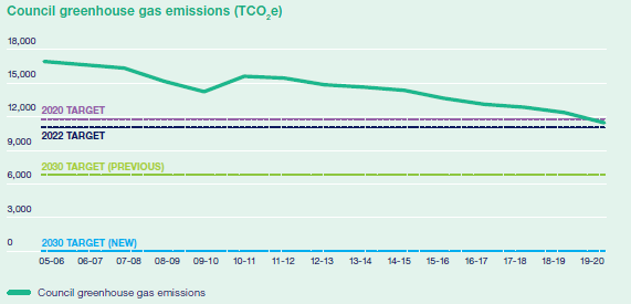 Council emissions targets.png