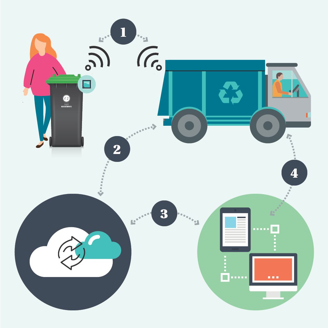 Infographic showing the five steps of the RFID bin trial